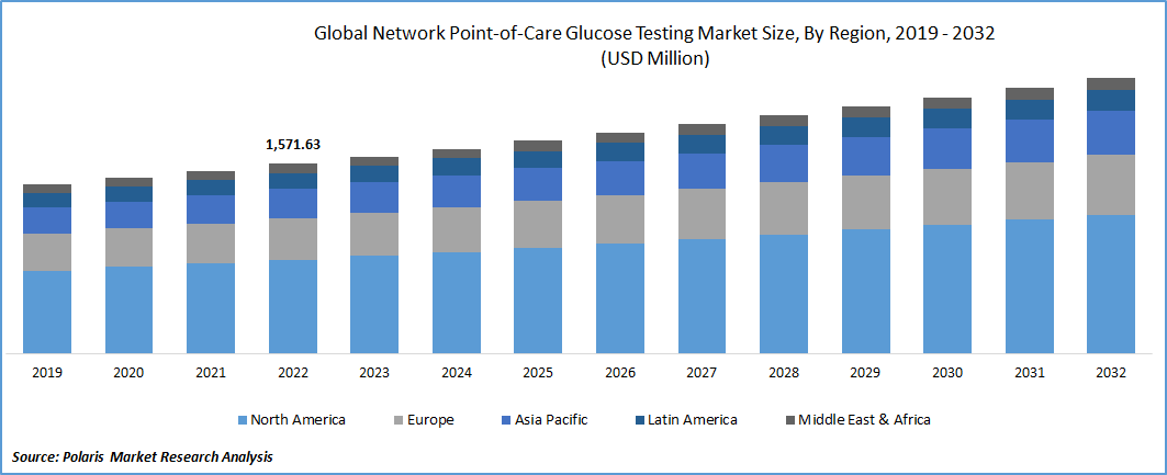 Network Point-of-Care Glucose Testing Market Size